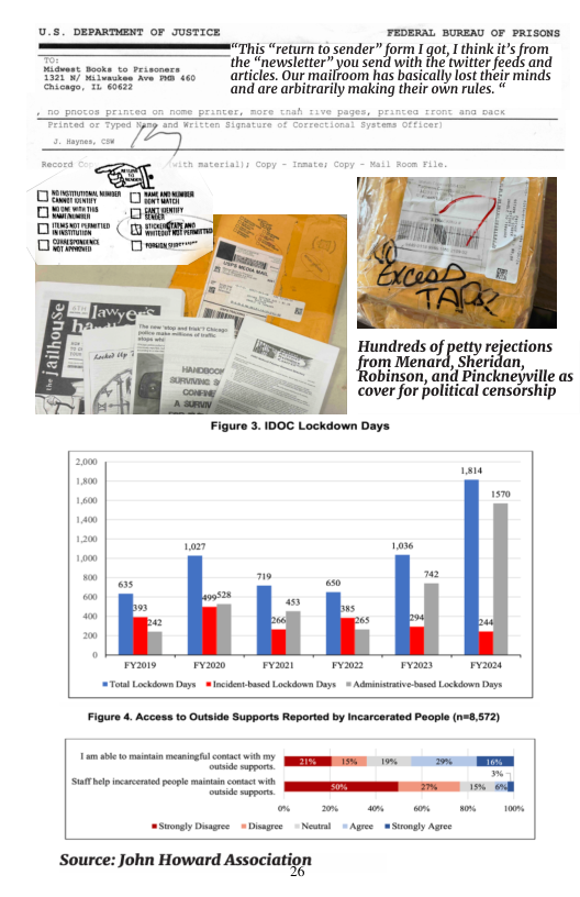 FEDERAL BUREAD OF PRISONS s return ( sender” form 1 qot, | hink U rom the “newsletter” you send with the twitter feeds and articles. Our mailroom has basically lost their minds and are arbitrarily making their own rules. Hundreds of petty rejections ganznan{?l‘u?;ri jan, _ obinson, ani Pinckneyville as cover for political censorship Figure 3. IDOC Lockdown Days o Lockdown Dy et b Lockdonn Days = Adiisin-bsd Lockion Doy Figure 4. Access to Outside Supports Reported by Incarcerated People (1=8.572) e L ——— e g STl e e e TR 1% s et -a Suongly Dusgres = Disgee < Newnd «Apre @ Suongy A Source: John Howard Associatign